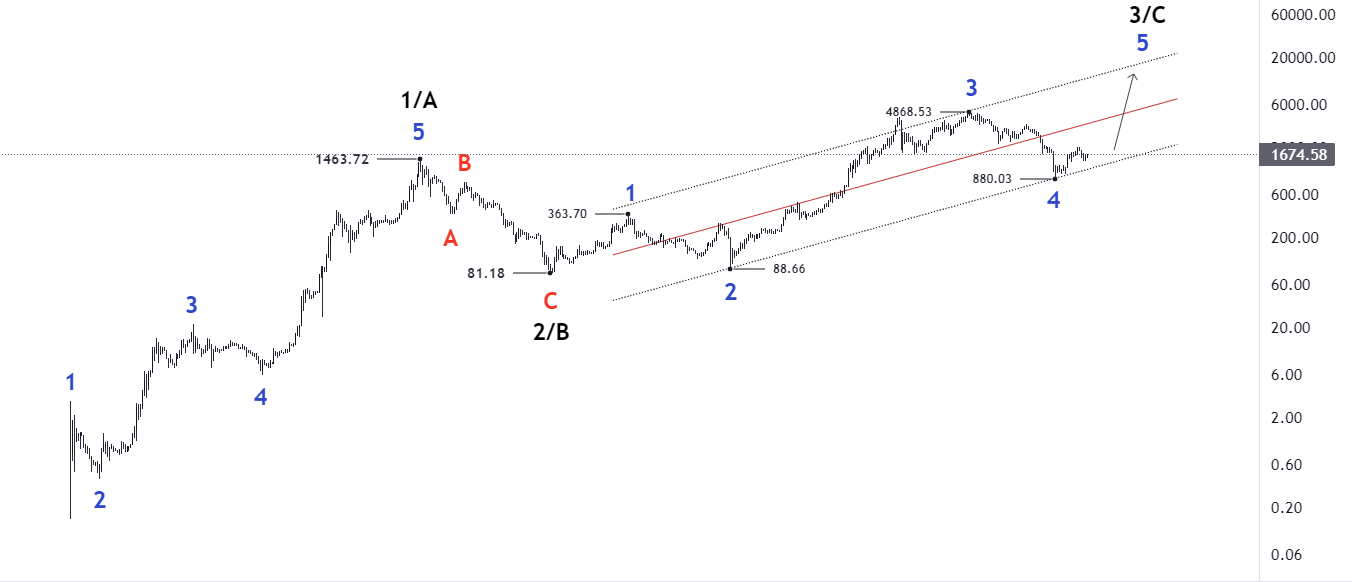 forex
