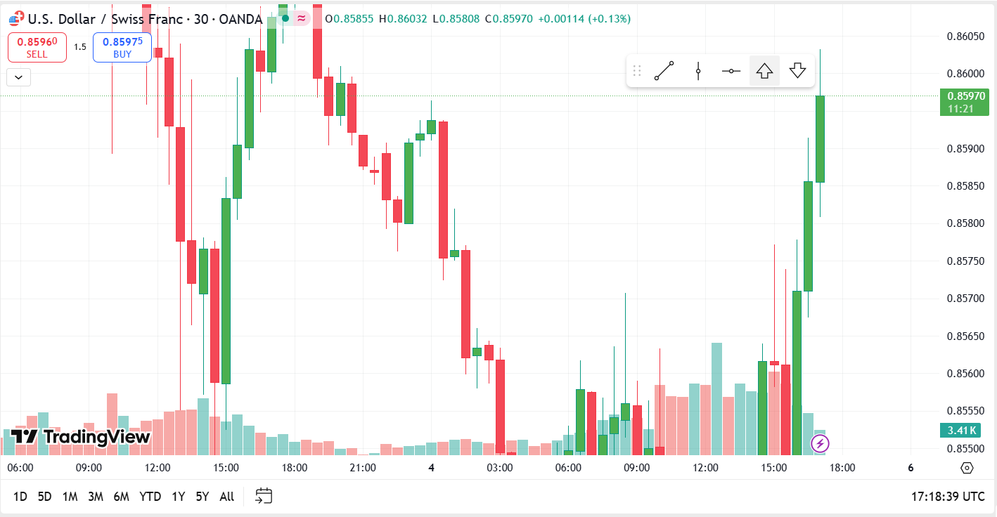 تحلیل USD/CHF از نگاه مونتا مارکتس؛ ادامه فشار فروش یا تغییر روند؟