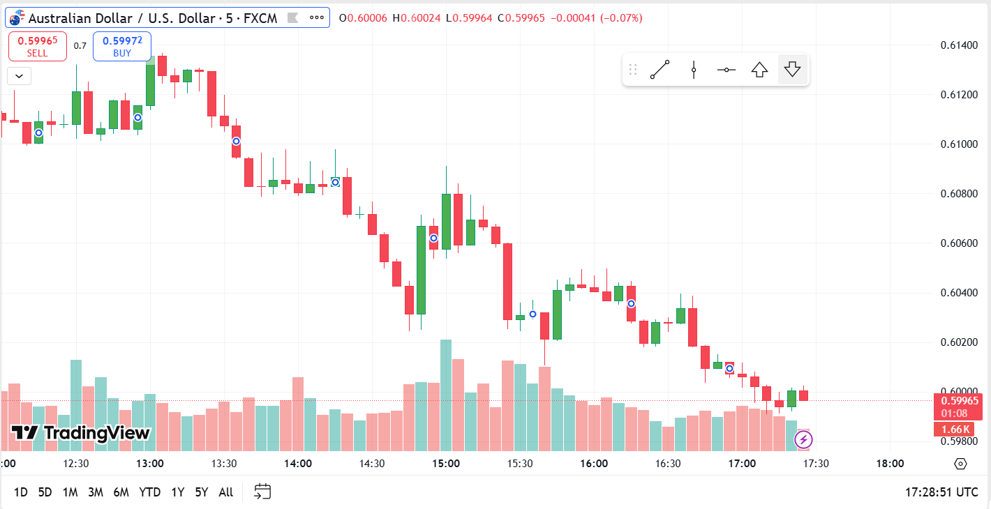 تحلیل AUD/USD از نگاه مونتا مارکتس؛ حفظ مقاومت کلیدی یا افت بیشتر؟